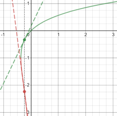 Curve with two tangents, green and red